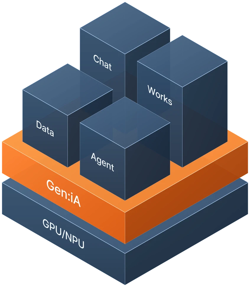 GPU·NPU 위 Gen:iA 계층과 Agent, Chat, Works, Data 구성