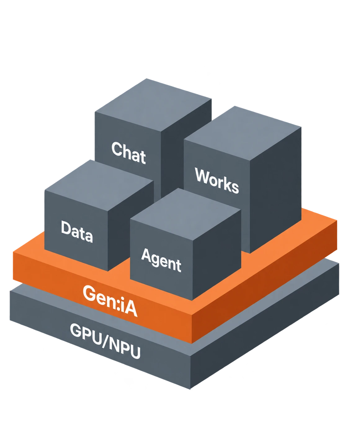 GPU·NPU 위 Gen:iA 계층과 Agent, Chat, Works, Data 구성
